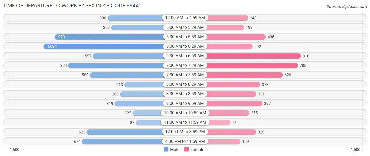 Time of Departure to Work by Sex in Zip Code 66441