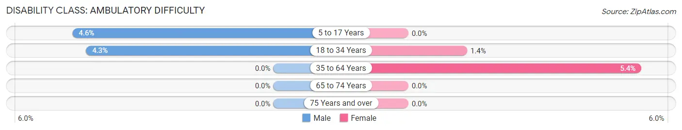 Disability in Zip Code 66442: <span>Ambulatory Difficulty</span>