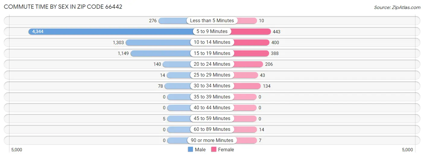 Commute Time by Sex in Zip Code 66442