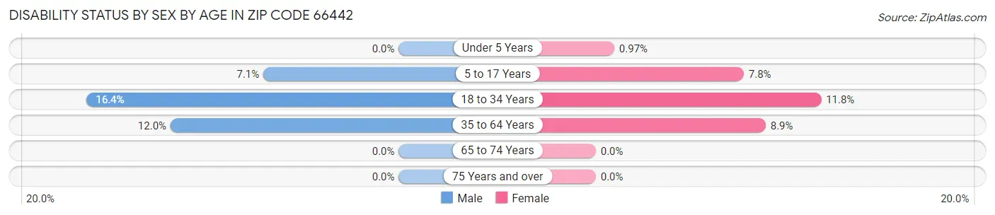 Disability Status by Sex by Age in Zip Code 66442