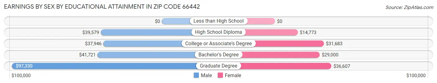 Earnings by Sex by Educational Attainment in Zip Code 66442