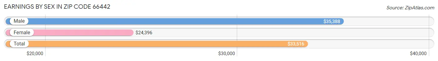 Earnings by Sex in Zip Code 66442