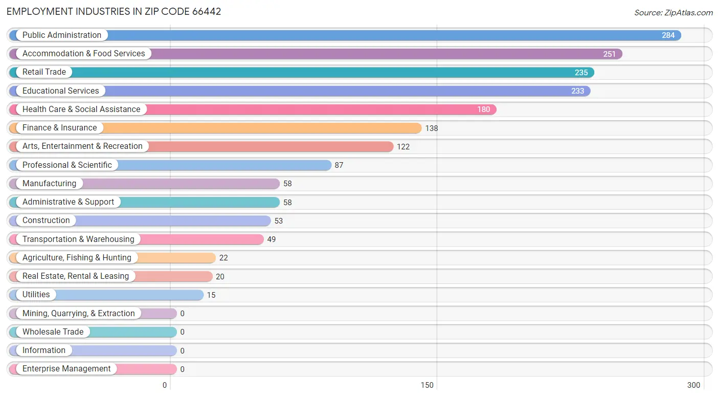 Employment Industries in Zip Code 66442