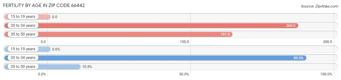 Female Fertility by Age in Zip Code 66442