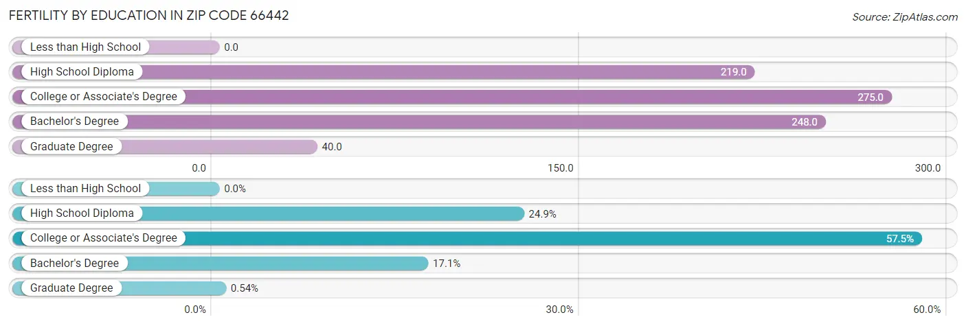 Female Fertility by Education Attainment in Zip Code 66442