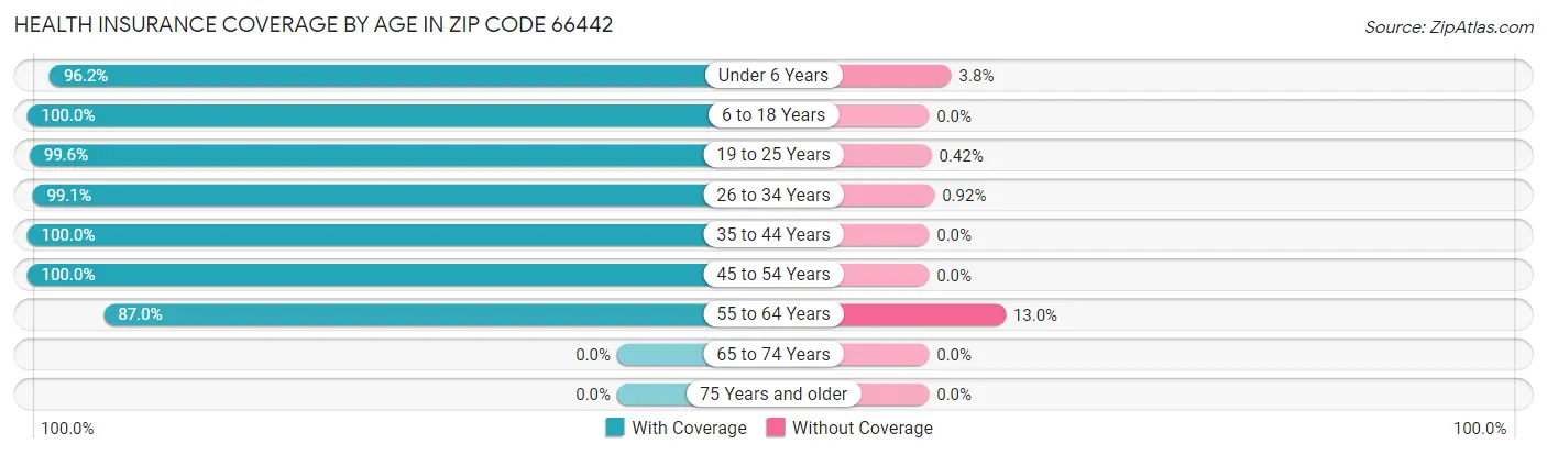 Health Insurance Coverage by Age in Zip Code 66442