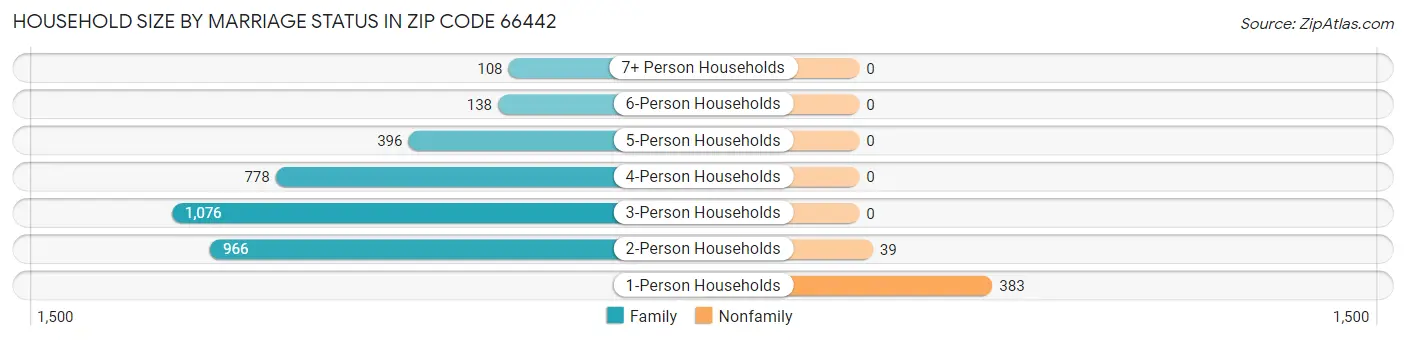 Household Size by Marriage Status in Zip Code 66442