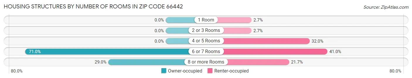 Housing Structures by Number of Rooms in Zip Code 66442