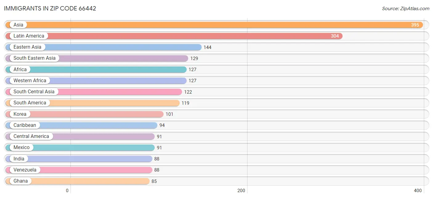 Immigrants in Zip Code 66442