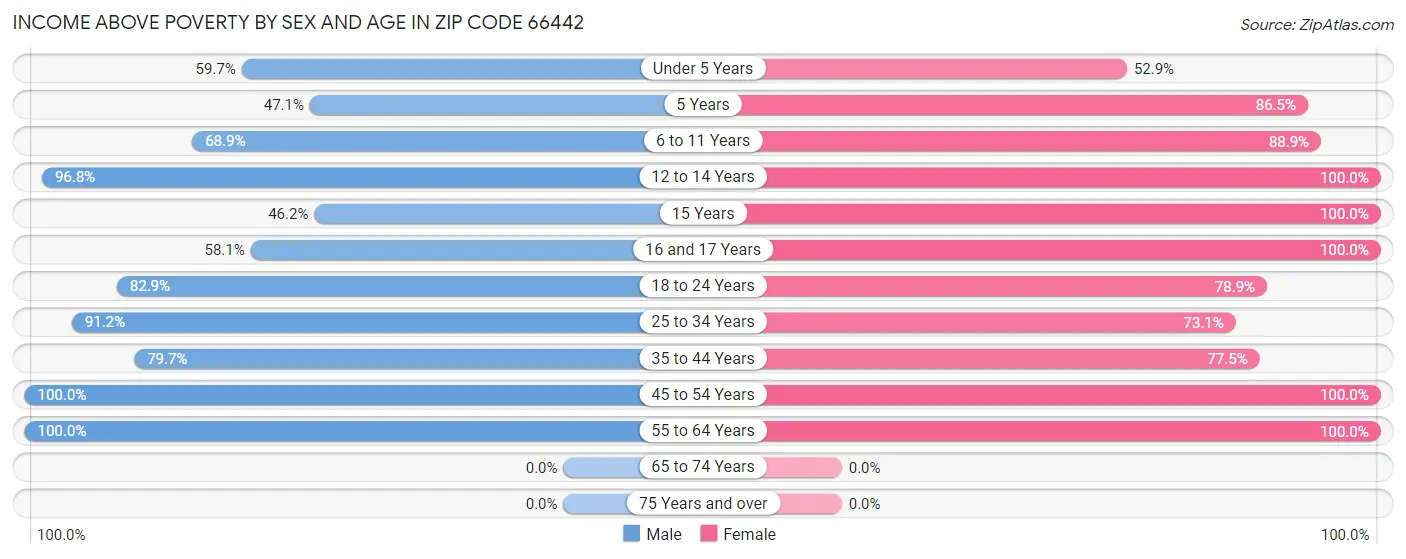 Income Above Poverty by Sex and Age in Zip Code 66442