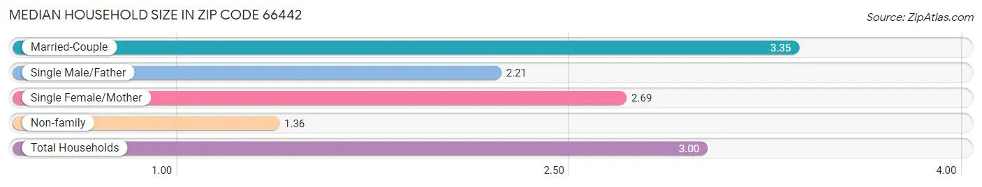 Median Household Size in Zip Code 66442