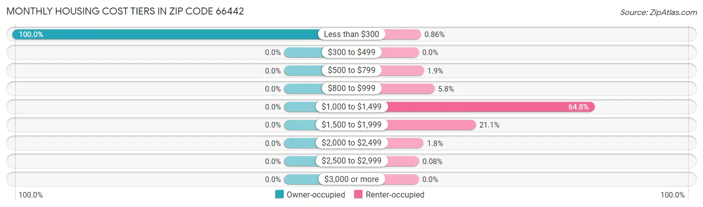 Monthly Housing Cost Tiers in Zip Code 66442