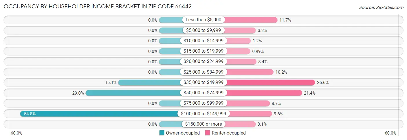 Occupancy by Householder Income Bracket in Zip Code 66442