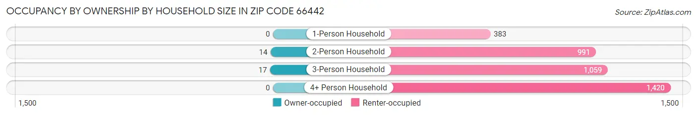 Occupancy by Ownership by Household Size in Zip Code 66442