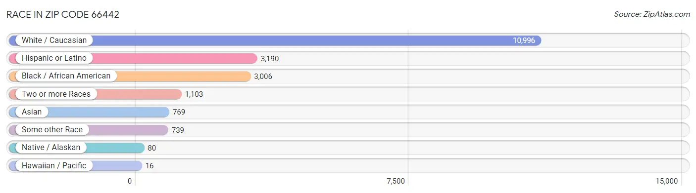 Race in Zip Code 66442