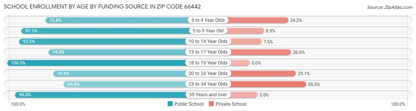 School Enrollment by Age by Funding Source in Zip Code 66442