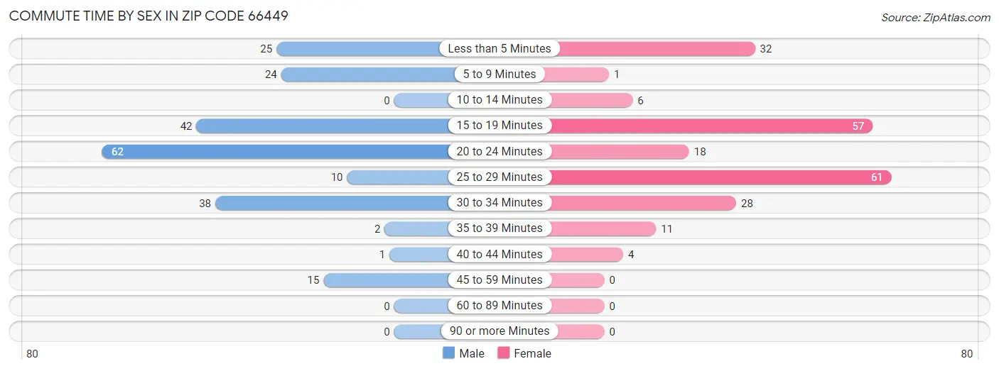 Commute Time by Sex in Zip Code 66449