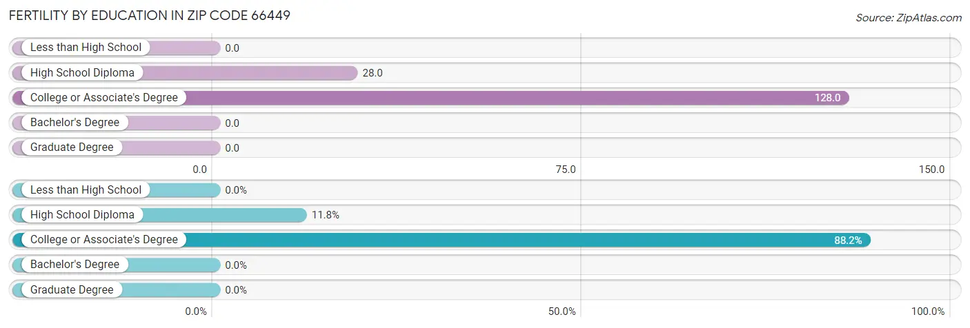 Female Fertility by Education Attainment in Zip Code 66449