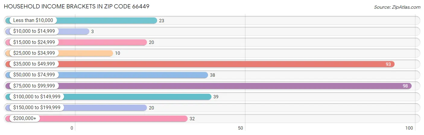 Household Income Brackets in Zip Code 66449