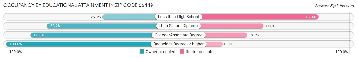 Occupancy by Educational Attainment in Zip Code 66449