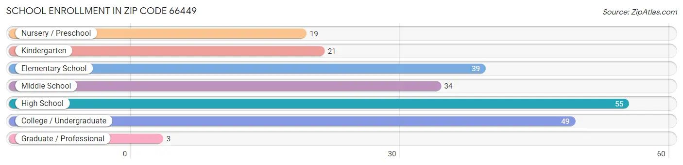 School Enrollment in Zip Code 66449