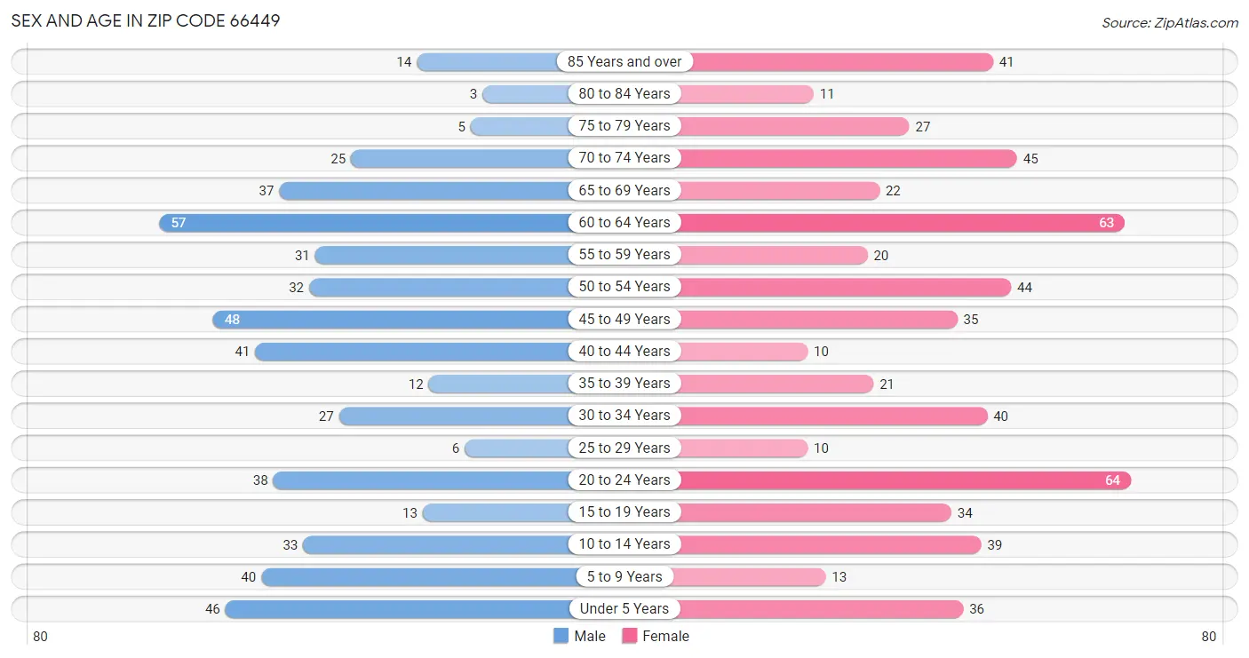 Sex and Age in Zip Code 66449