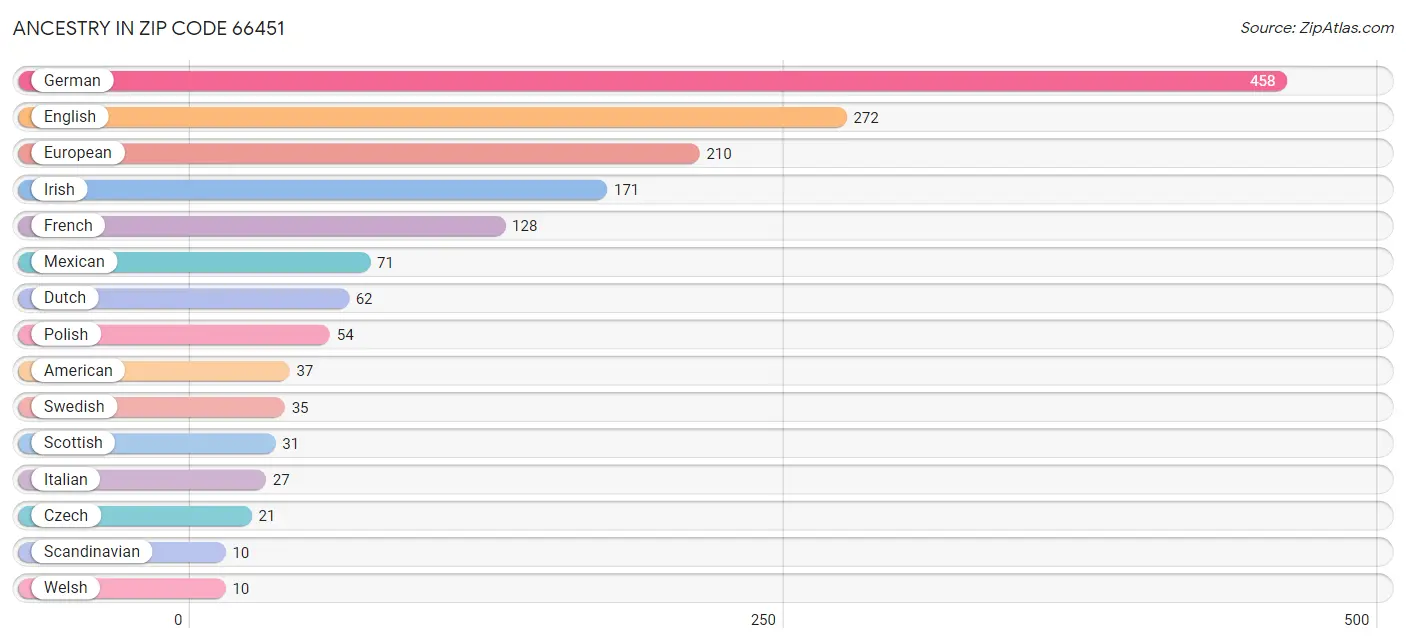 Ancestry in Zip Code 66451