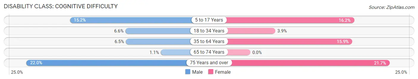 Disability in Zip Code 66451: <span>Cognitive Difficulty</span>