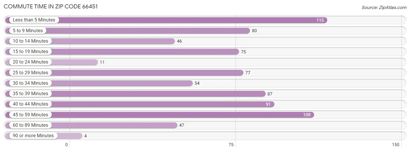 Commute Time in Zip Code 66451