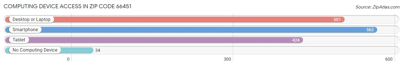 Computing Device Access in Zip Code 66451