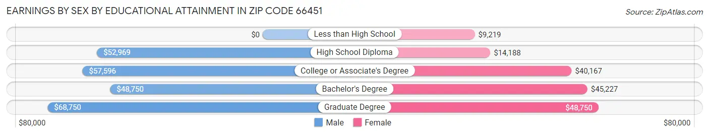 Earnings by Sex by Educational Attainment in Zip Code 66451