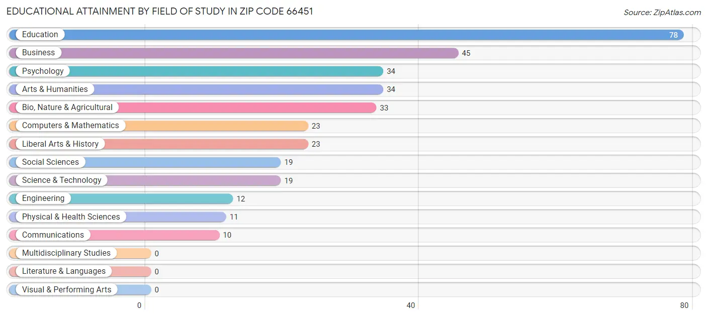 Educational Attainment by Field of Study in Zip Code 66451