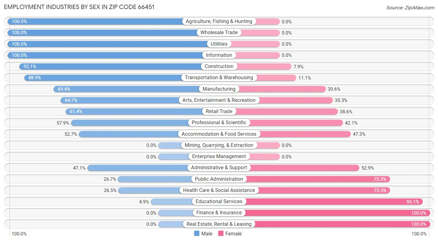 Employment Industries by Sex in Zip Code 66451