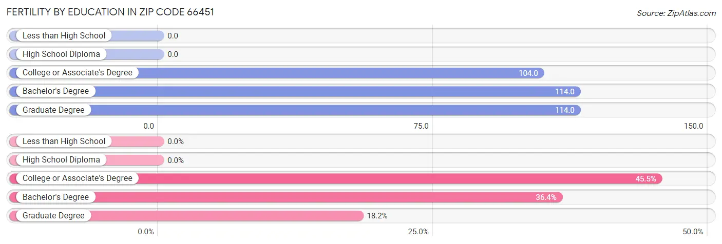 Female Fertility by Education Attainment in Zip Code 66451