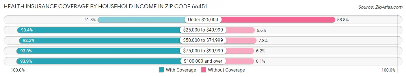 Health Insurance Coverage by Household Income in Zip Code 66451