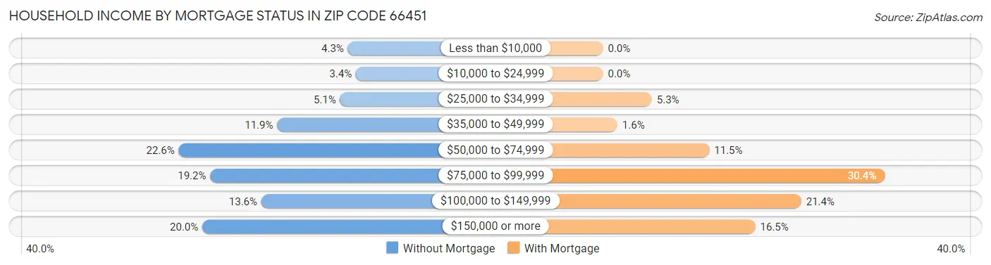 Household Income by Mortgage Status in Zip Code 66451