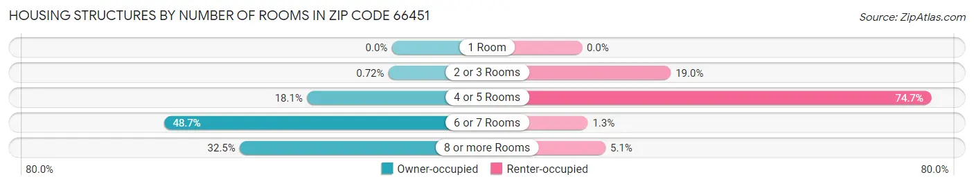 Housing Structures by Number of Rooms in Zip Code 66451