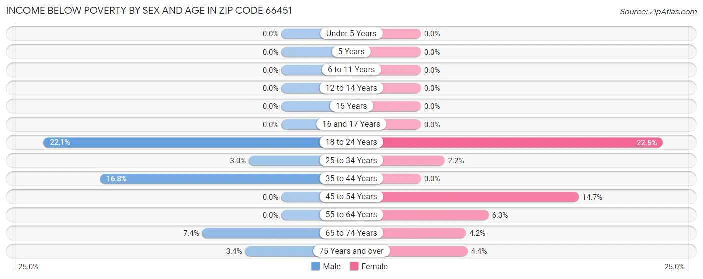 Income Below Poverty by Sex and Age in Zip Code 66451