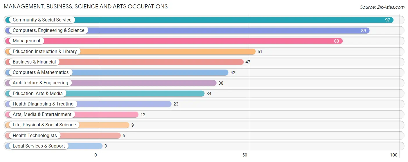 Management, Business, Science and Arts Occupations in Zip Code 66451