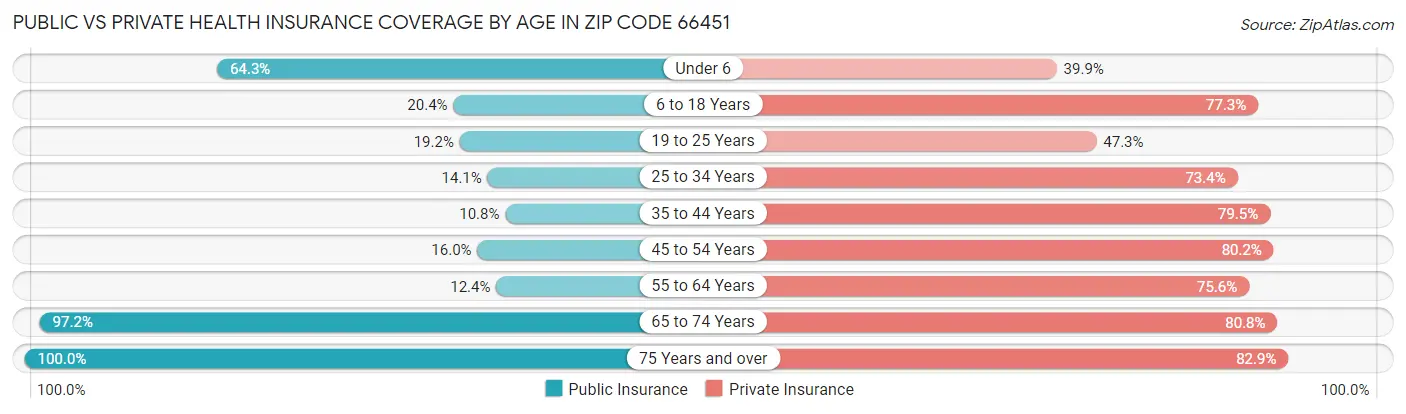 Public vs Private Health Insurance Coverage by Age in Zip Code 66451