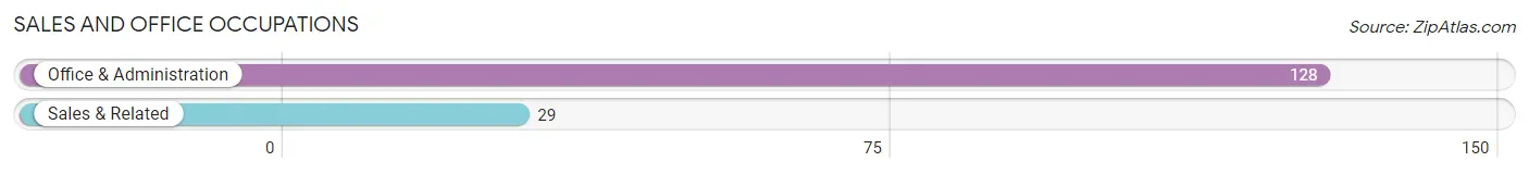 Sales and Office Occupations in Zip Code 66451