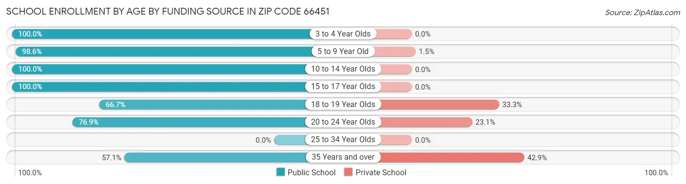School Enrollment by Age by Funding Source in Zip Code 66451