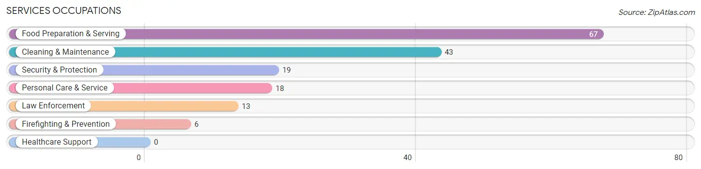 Services Occupations in Zip Code 66451