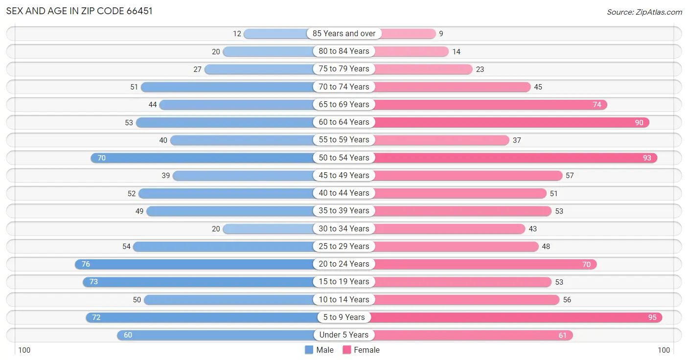 Sex and Age in Zip Code 66451