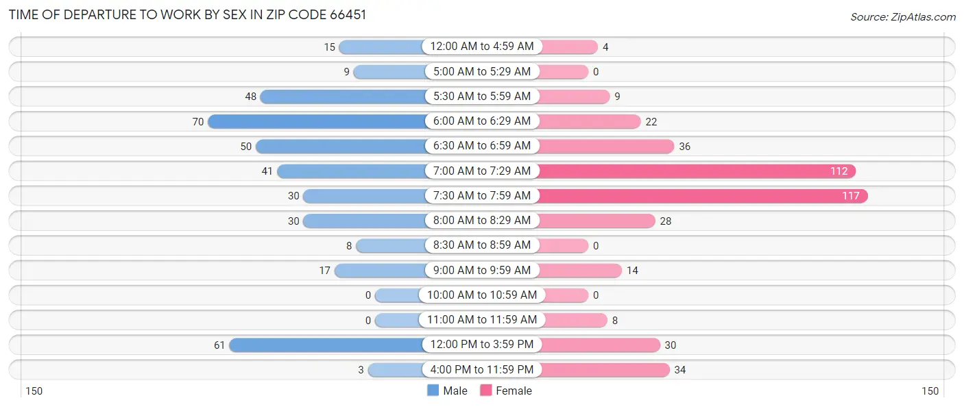Time of Departure to Work by Sex in Zip Code 66451