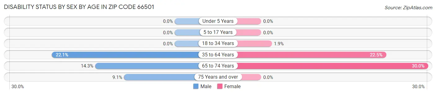 Disability Status by Sex by Age in Zip Code 66501