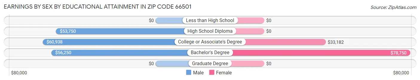 Earnings by Sex by Educational Attainment in Zip Code 66501