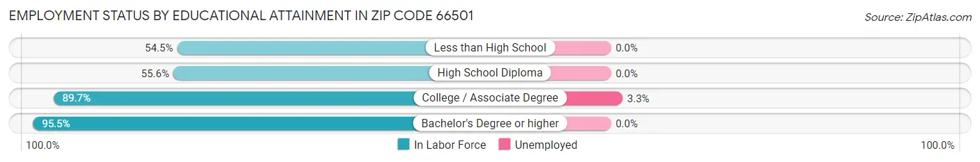 Employment Status by Educational Attainment in Zip Code 66501