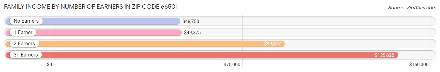 Family Income by Number of Earners in Zip Code 66501