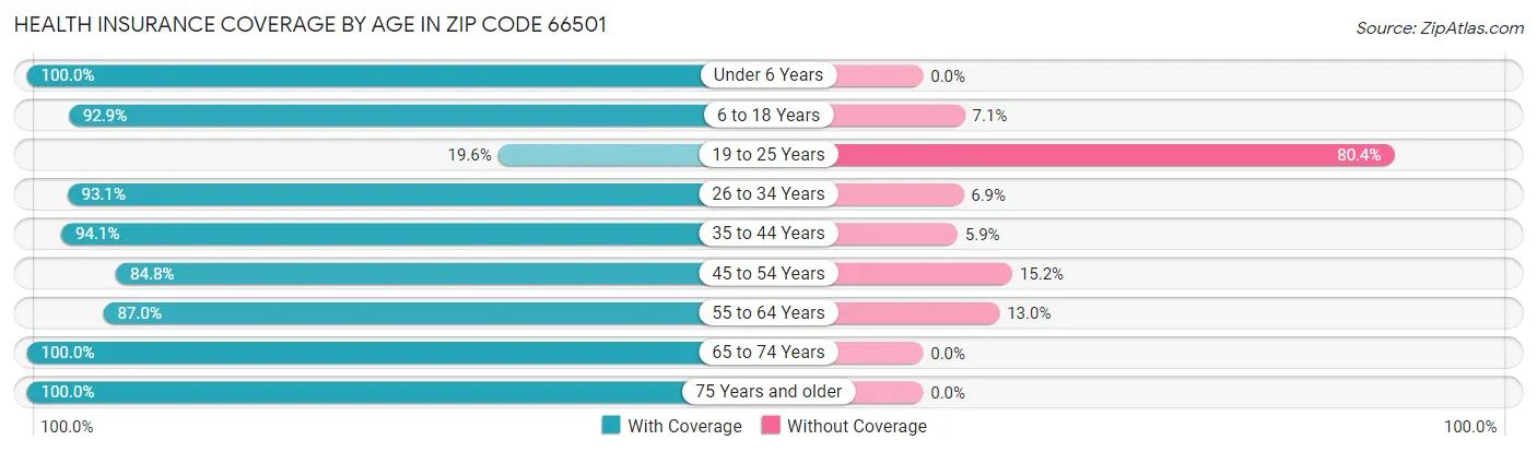 Health Insurance Coverage by Age in Zip Code 66501